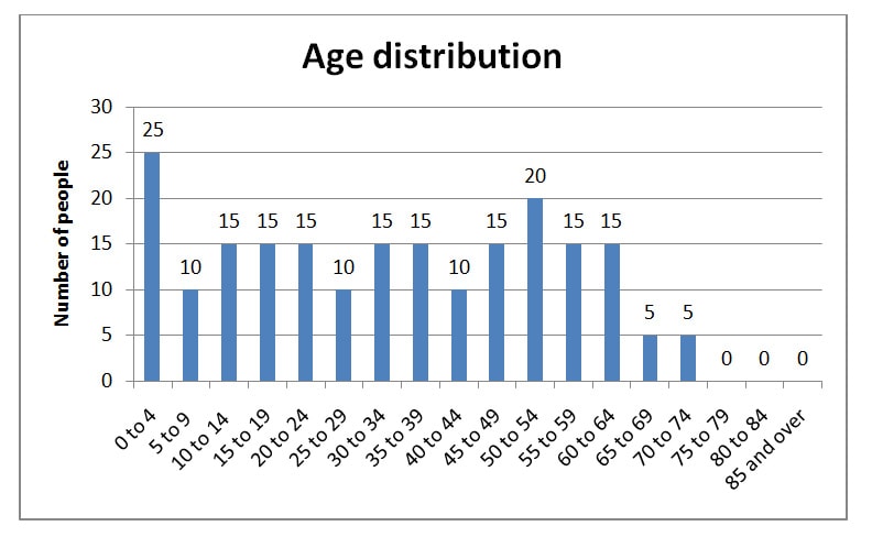 age distribution age distribution of shawanaga first nation