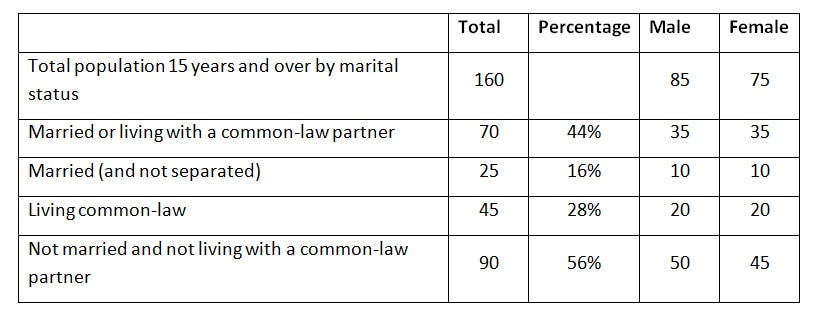 shawanaga first nation married population shawanaga first nation married population